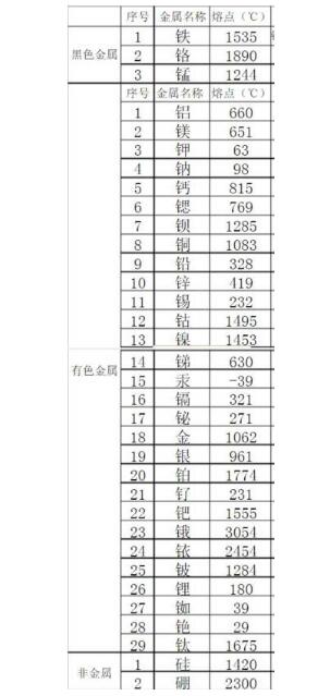 金屬熔點排行是怎樣的？鋼鐵的熔點能排第幾？